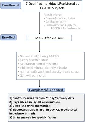 A Novel 7-Days Prolonged Dietary Deprivation Regimen Improves ALT and UA After 3–6 Months Refeeding, Indicating Therapeutic Potential